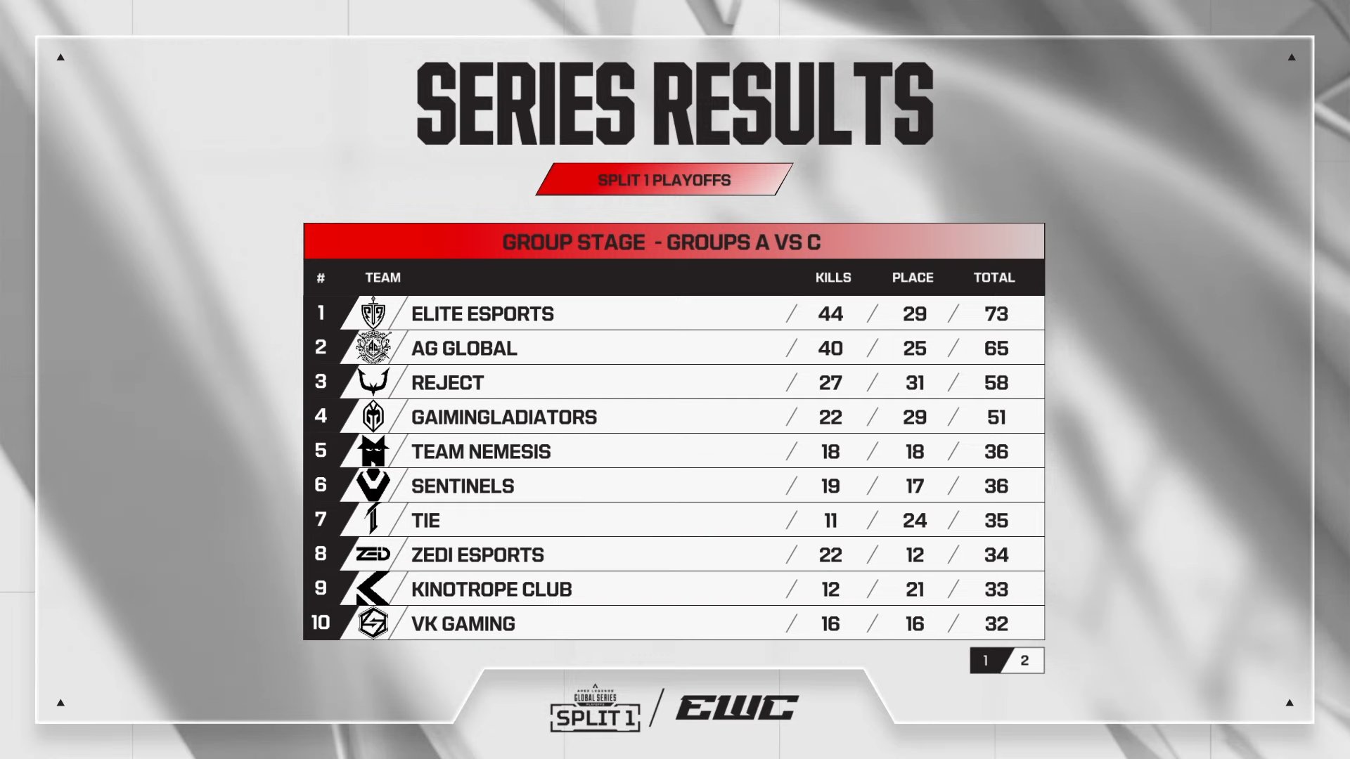 【EWC】ALGS Y6 SP1DAY2 REJECT覚醒！！ 2度のチャンピオン獲得！！