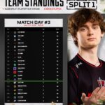 【EWC】ZETA、RC、UNLIMITが決勝へ　ALLIANCEもきっちり上がった！　DORY、TriniTYが敗退
