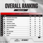 【EWC】DAY1はGaimin Gladiatorsが１位フィニッシュ 終盤チャンピオン２回のZETAは6位　UNLIMT９位