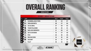 【EWC】DAY1はGaimin Gladiatorsが１位フィニッシュ 終盤チャンピオン２回のZETAは6位　UNLIMT９位