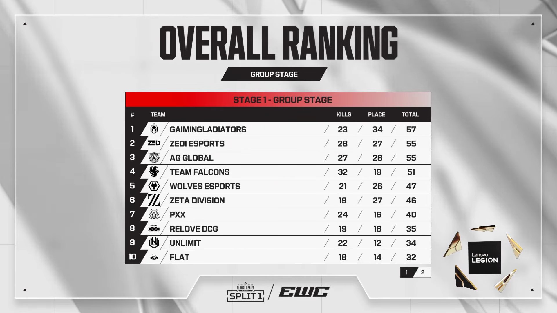 【EWC】DAY1はGaimin Gladiatorsが1位フィニッシュ 終盤チャンピオン2回のZETAは6位 UNLIMT9位