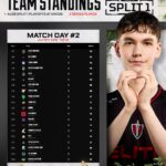 【EWC】ALGS Y6 SP1オフラインDAY2までの総合順位RECECT、UNLIMIT、 KINOTEがWINNERS圏内　ALLIANCE、AURORA冴えず