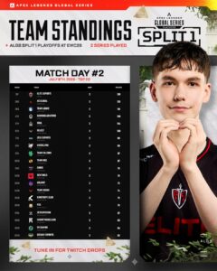 【EWC】ALGS Y6 SP1オフラインDAY2までの総合順位RECECT、UNLIMIT、 KINOTEがWINNERS圏内　ALLIANCE、AURORA冴えず