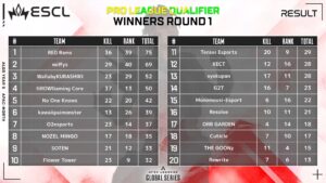 【APEX】30チームの上位8チームがプロリ昇格PLQ DAY1 WINNERS ROUND1結果