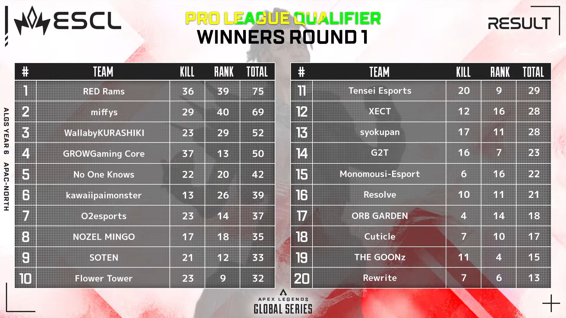 【APEX】30チームの上位8チームがプロリ昇格PLQ DAY1 WINNERS ROUND1結果