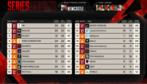【APEX】プロリーグ2日目は、TIEが首位！初日、活躍のSYRALEは苦戦