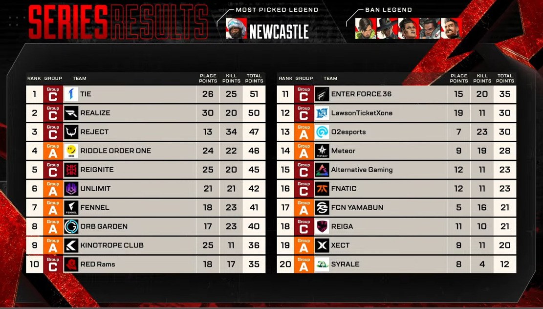 【APEX】プロリーグ2日目は、TIEが首位！初日、活躍のSYRALEは苦戦