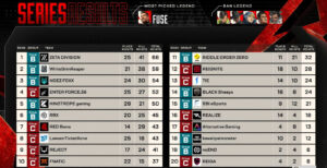 【ALGS】YEAR6 SP2 DAY3もZETAが勝利 WGRが2位につける、あのときのFNATICはやはり