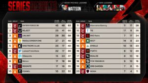 【APEX】ALGS YEAR6 SP2 AN DAY5結果 ENT.36が首位！暫定総合1位はO2！