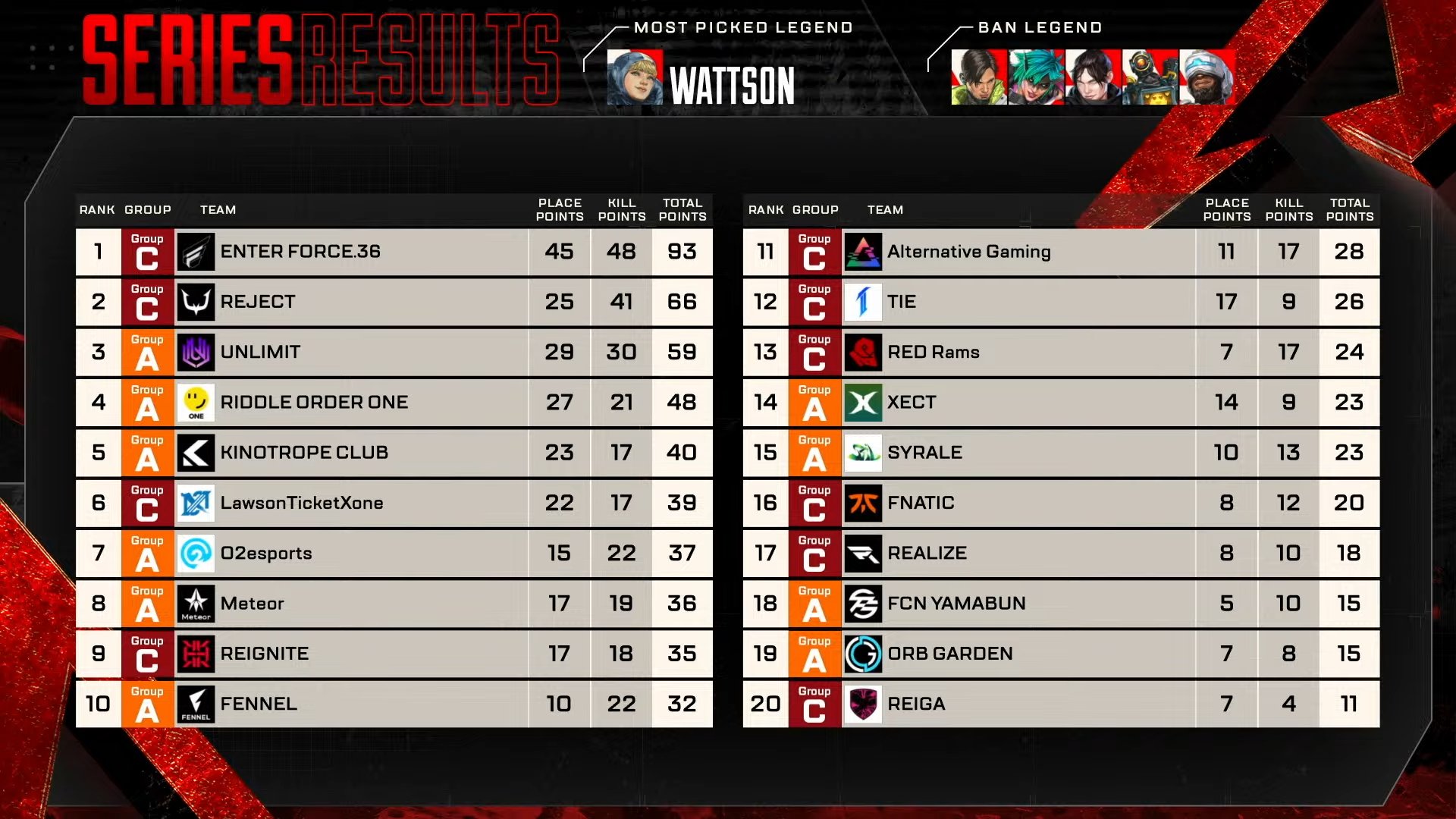 【APEX】ALGS YEAR6 SP2 AN DAY5結果 ENT.36が首位！暫定総合1位はO2！