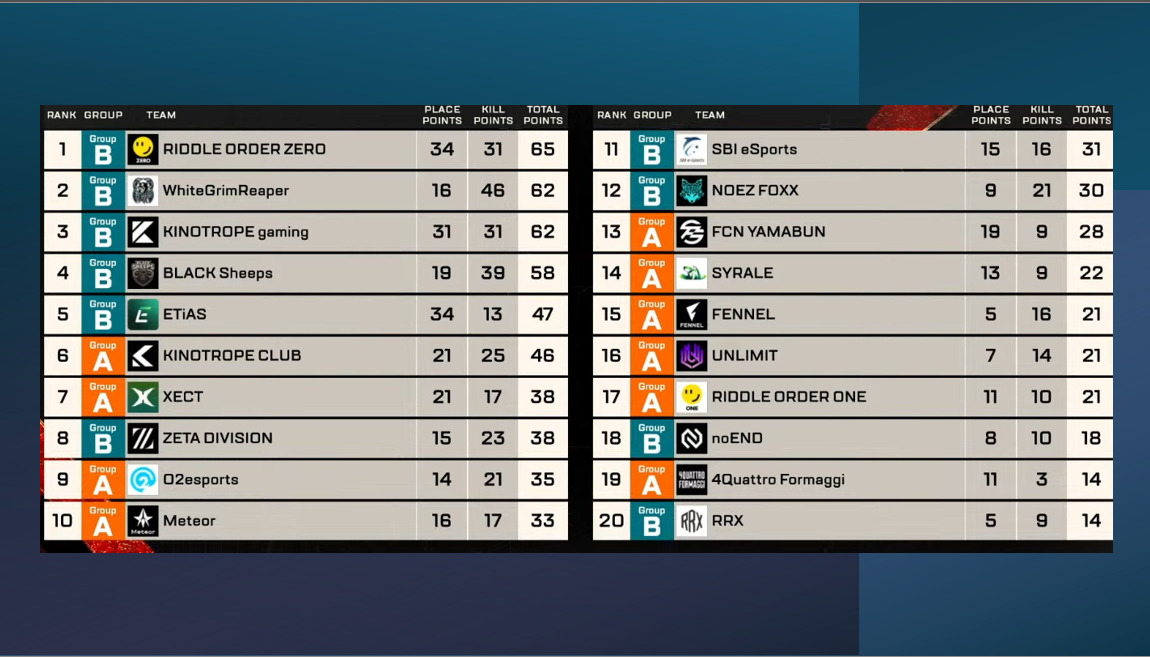 【APEX】ALGS Year 6 APAC North Pro League Split 2 Day 7 結果！RIDDLE ORDER ZEROが首位奪取！