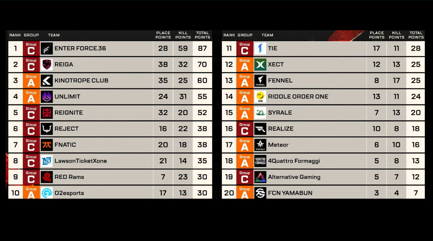 【APEX】ALGS Year 6 APAC North Pro League Split 2 Day 8結果
