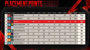 【APEX】REJECTがRF優勝！ラスベガスのPLAYOFF行きの10チームが決定！