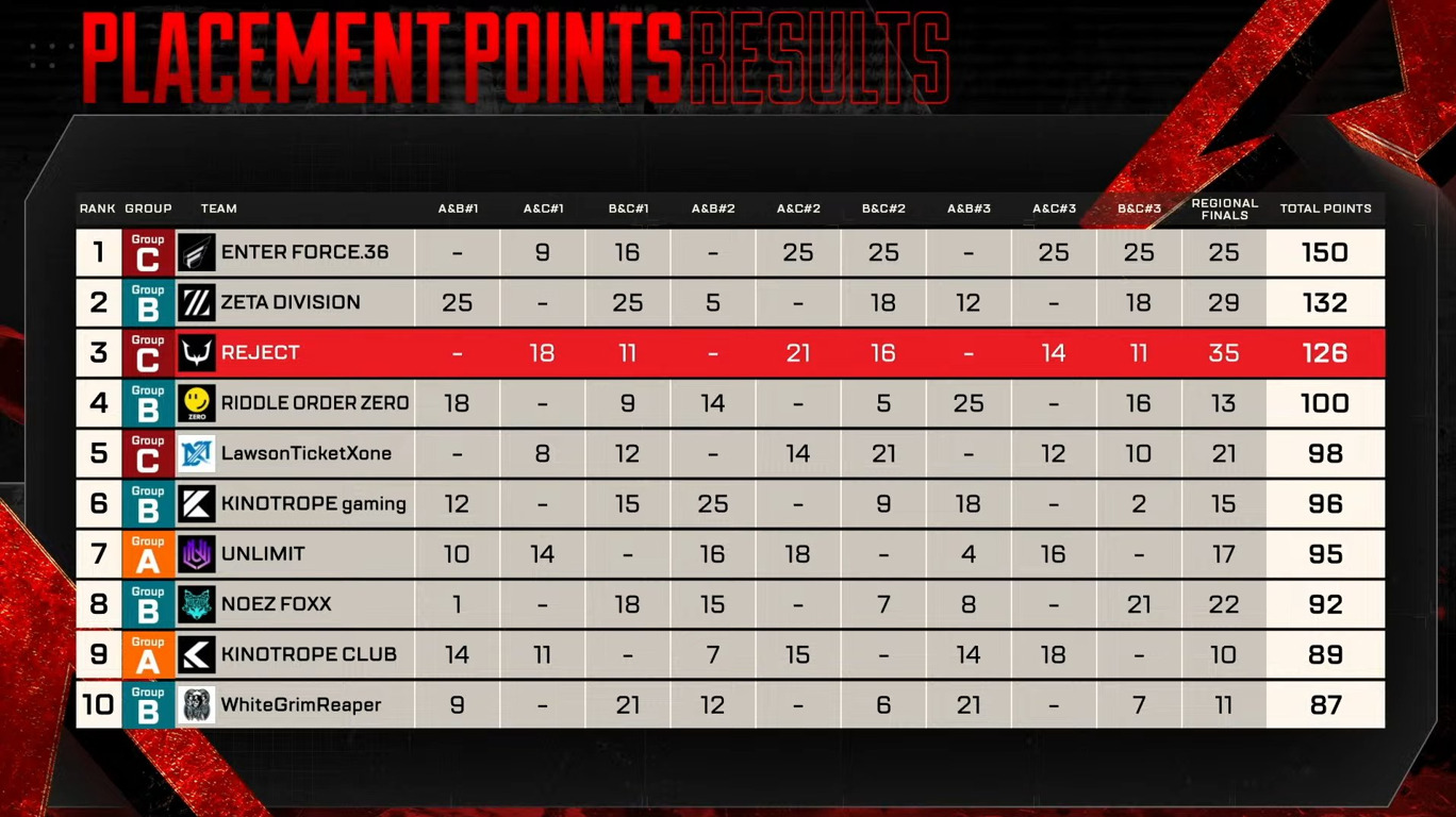 【APEX】REJECTがRF優勝！ラスベガスのPLAYOFF行きの10チームが決定！