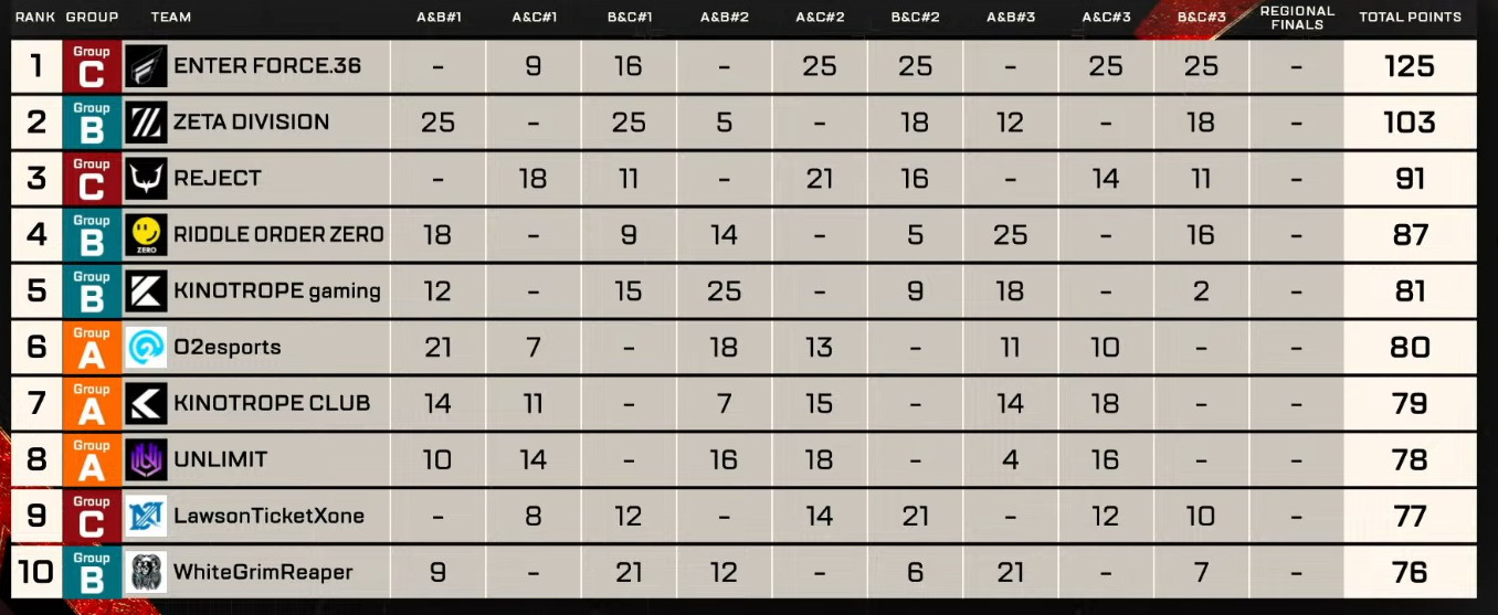 【APEX】　ALGS YEAR6 SP2 Regional Final前にSBI、SYRALE、FNATIC、Meteorが敗退