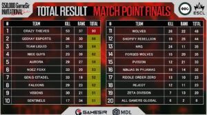 【APEX】世界大会前哨戦Gamers InvitationalはCRTが優勝！！