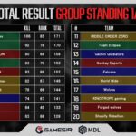 【GameSir Invi】DAY3は、REJECTとRiddleが首位獲得　WINNERSとLOOSERSが決定