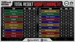 【GameSir Invi】DAY3は、REJECTとRiddleが首位獲得　WINNERSとLOOSERSが決定