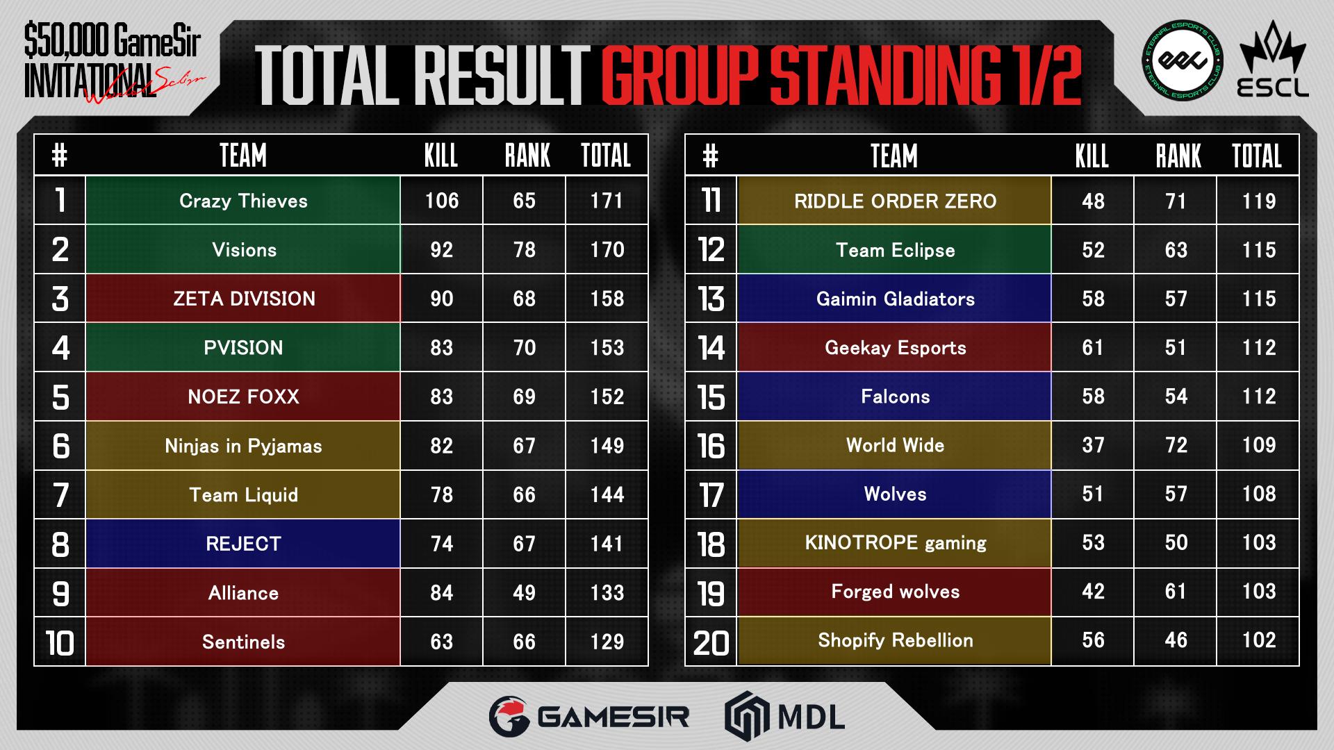 【GameSir Invi】DAY3は、REJECTとRiddleが首位獲得　WINNERSとLOOSERSが決定
